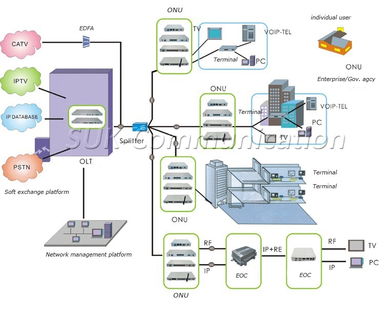 Fbt Network 3 in 1 Network - SUKCOMMUNICATIONTECHNOLOGYLIMITED